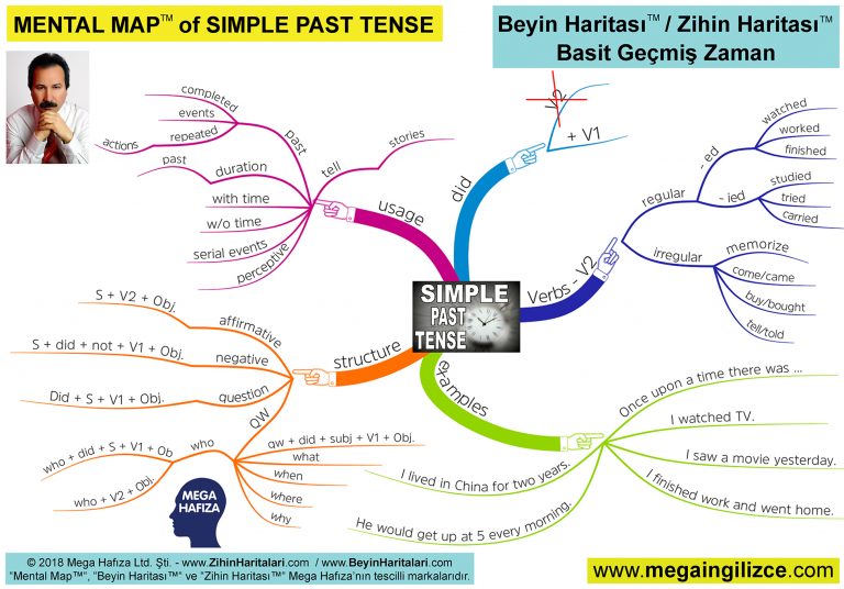 Past Simple Tense English Grammar Simple Mind Map